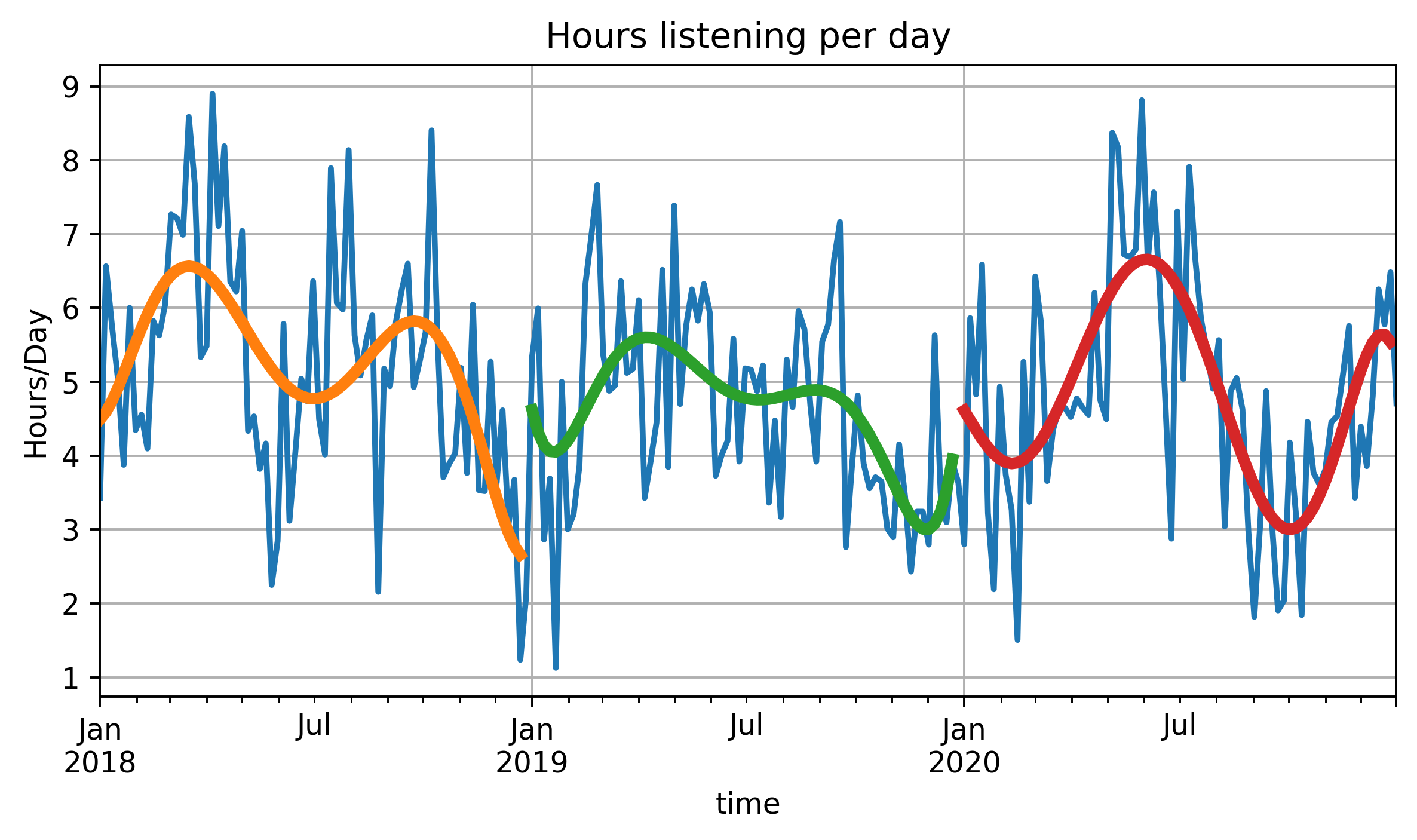 hours listening per day graph