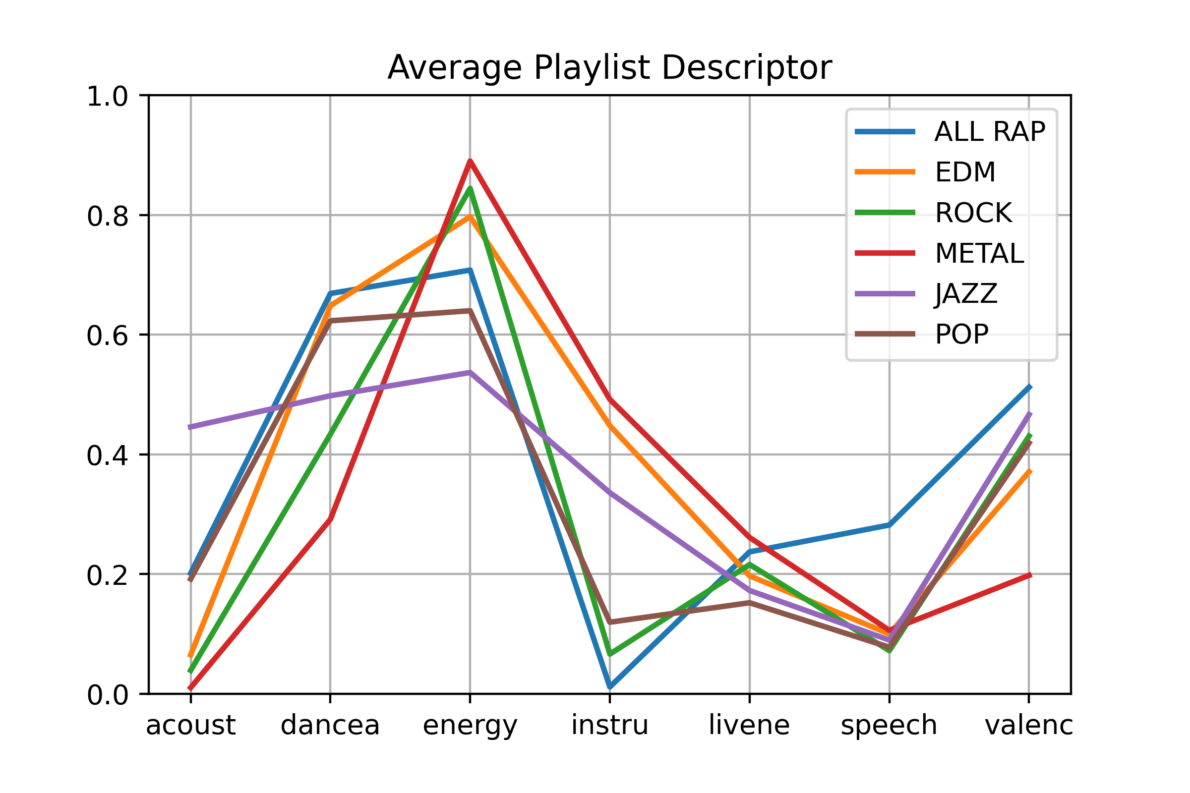 average descriptor by playlist graph