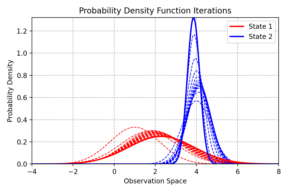 probability density function iterations